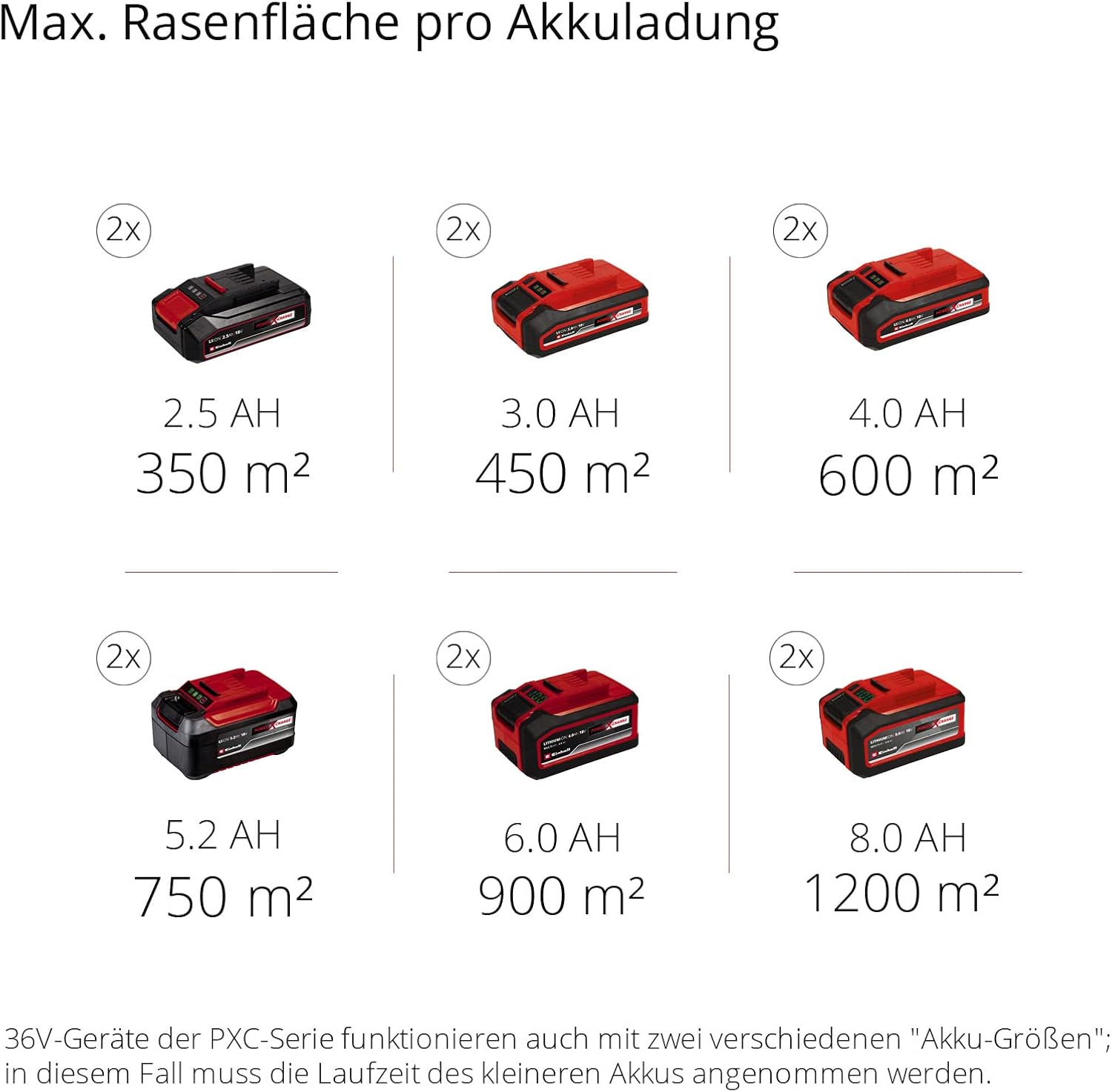 Einhell Akku-Rasenmäher GE-CM 43 Li M Kit Power X-Change (36V, 43 cm Schnittbreite, bis 600 m², Brushless, Mulch-Kit, 63L Fangkorb, 25-75 mm Schnitthöhe, inkl. 2x 4,0Ah + 2x Ladegerät) – Bild 24